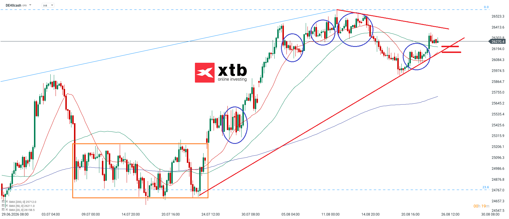DAX Prognose im 4H Chart