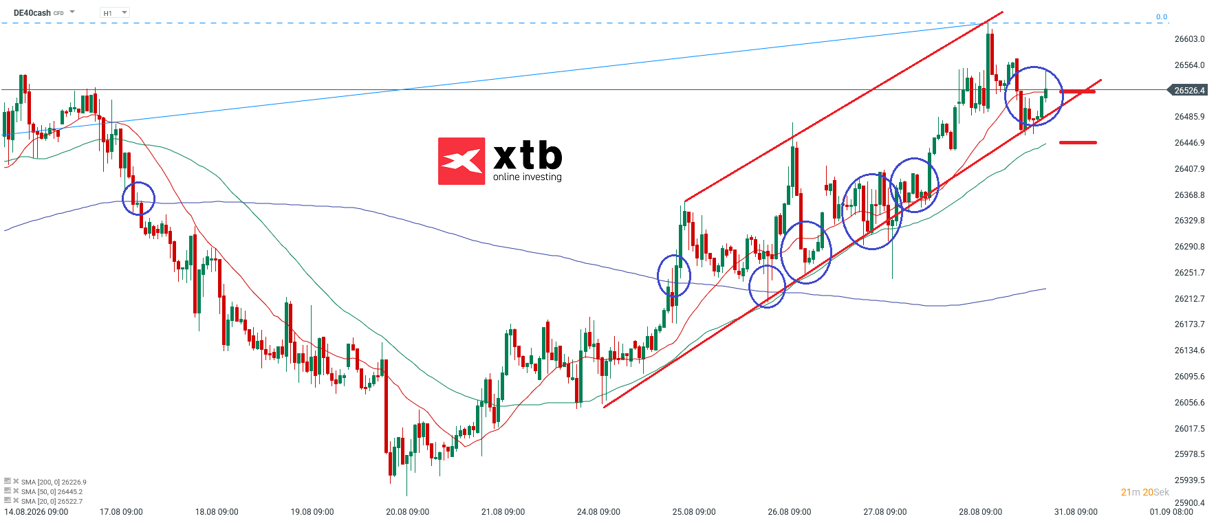 DAX Prognose im Stundenchart