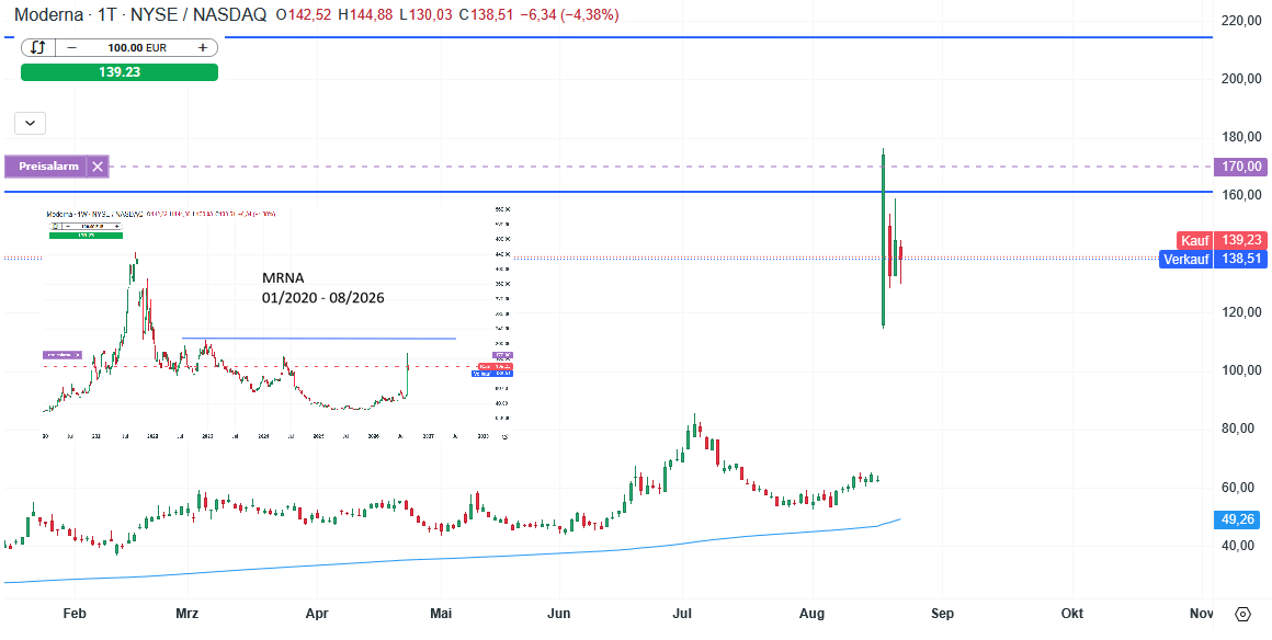 Moderna Aktie Prognose und Analyse am 25.08.26 - Daytrading