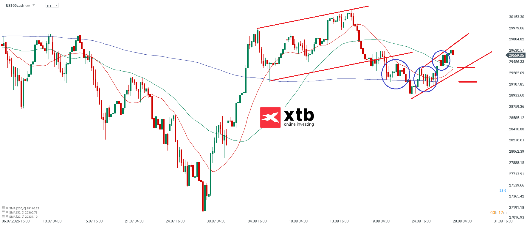 Nasdaq Prognose im 4H Chart