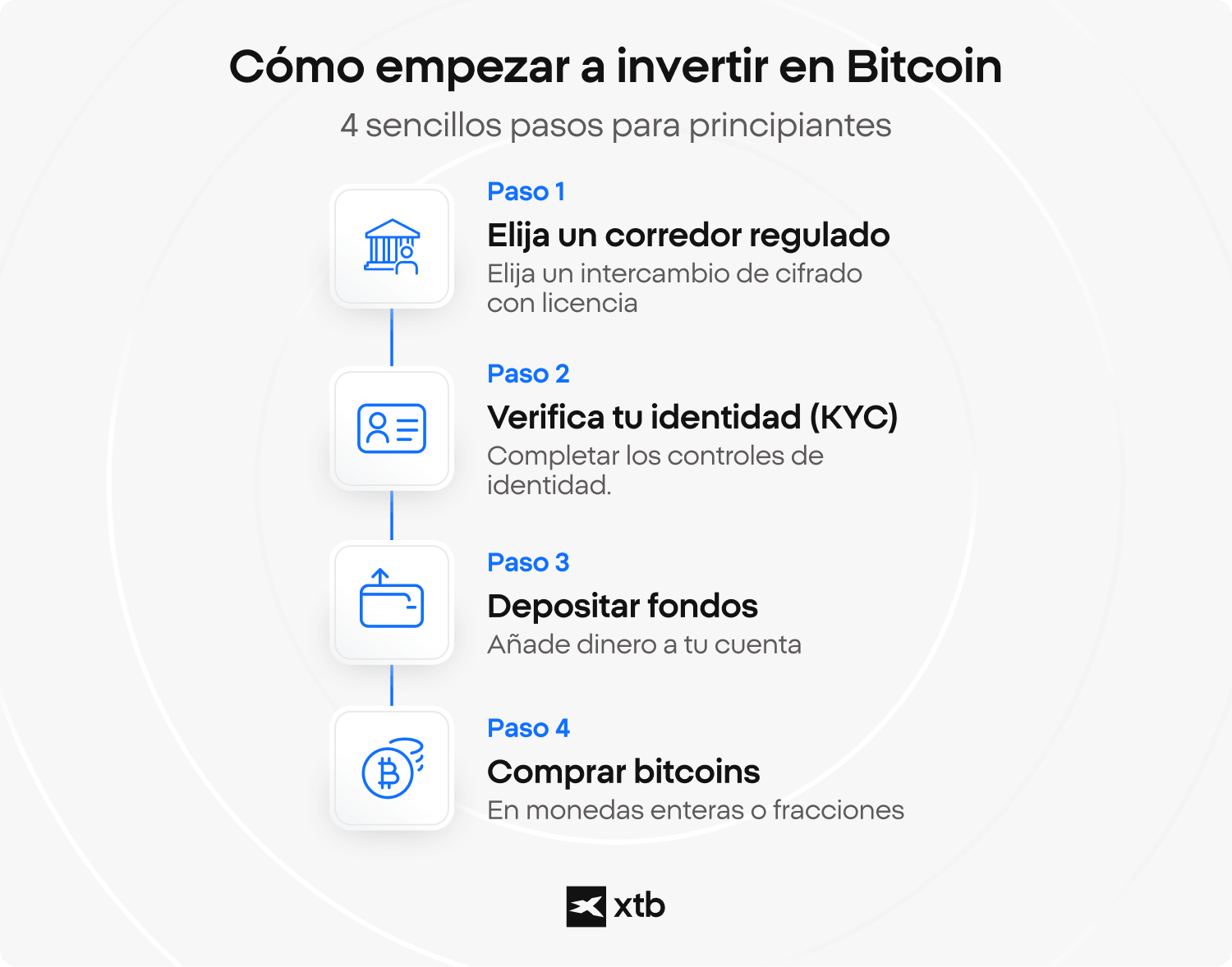 Infografía de XTB que muestra cuatro pasos para comenzar a invertir en bitcoin: elegir un bróker regulado, verificar su identidad con KYC, depositar fondos y comprar bitcoin en monedas enteras o fracciones