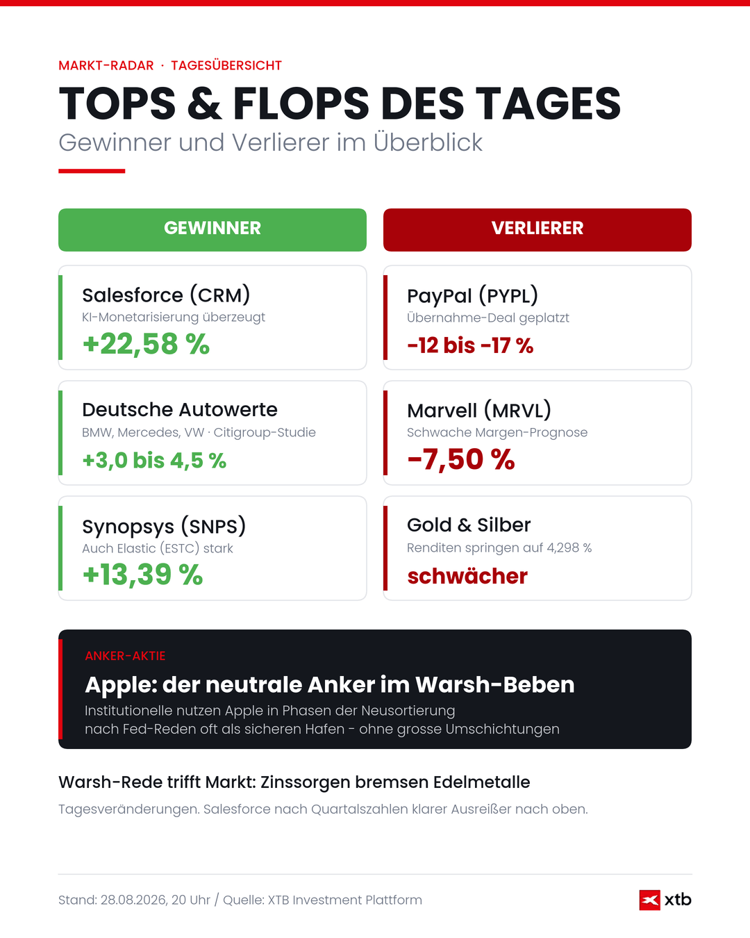  Info-Grafik für die Börse Heute am 28.08.2026 - Gewinner und Verlierer