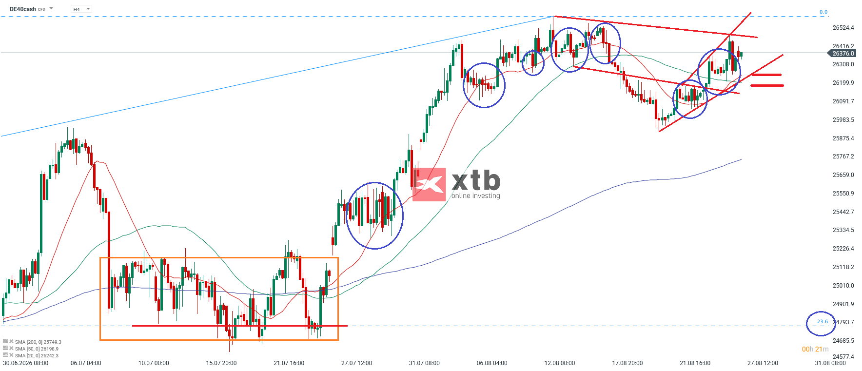 DAX Analyse im 4H Chart