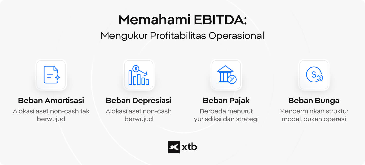 Infografik yang menjelaskan EBITDA sebagai ukuran profitabilitas inti dengan menambahkan kembali amortisasi, depresiasi, pajak, dan beban bunga.