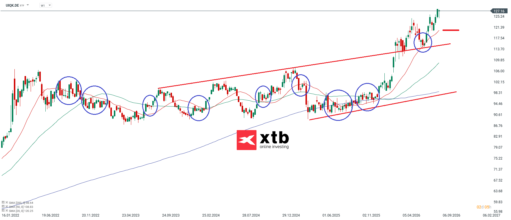 UIQK ETF Analyse der Woche