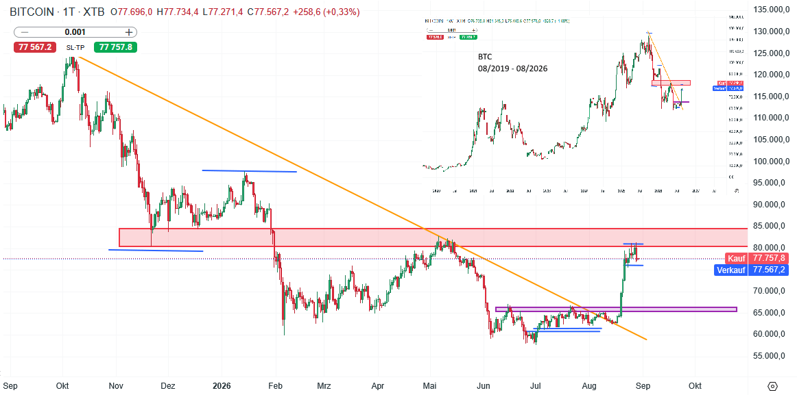 Bitcoin Prognose und Analyse am 29.08.26 - Daytrading