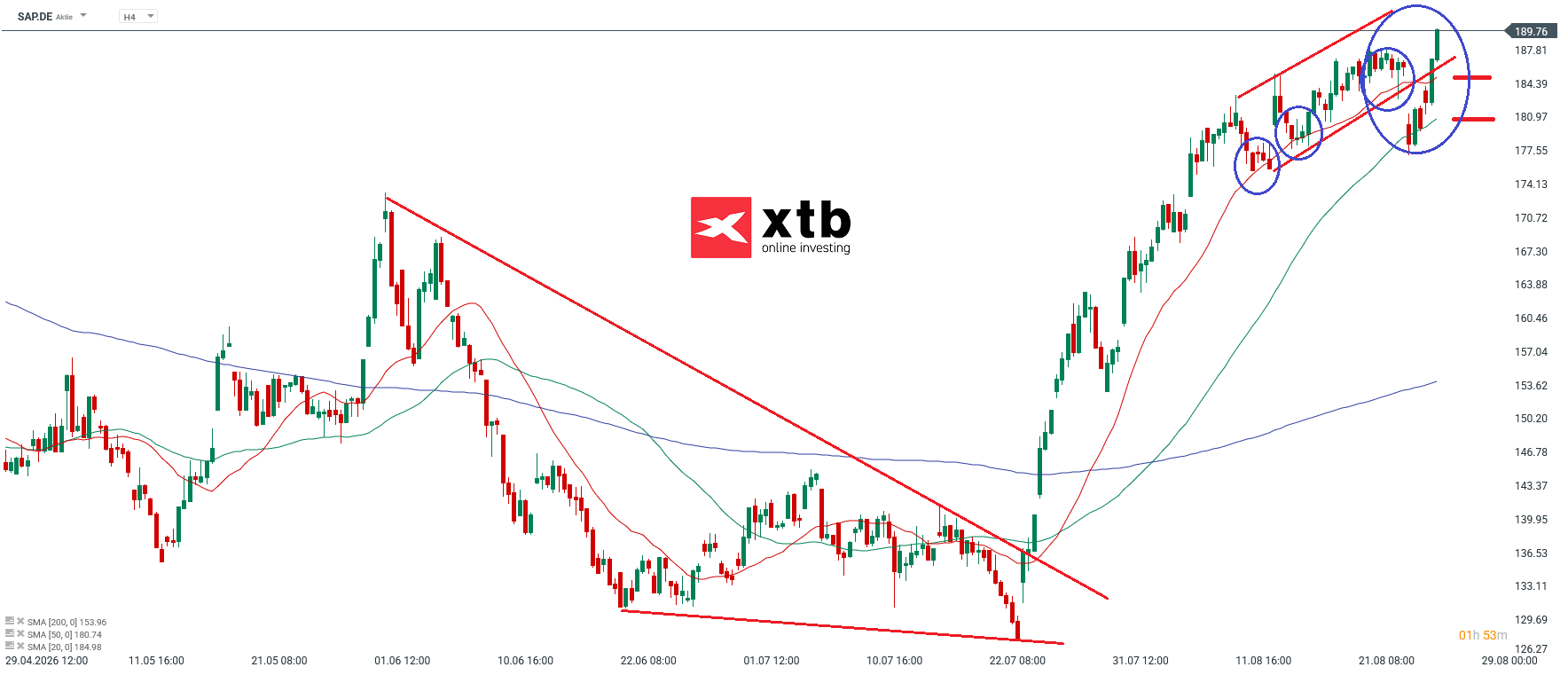 SAP Analyse im 4H Chart