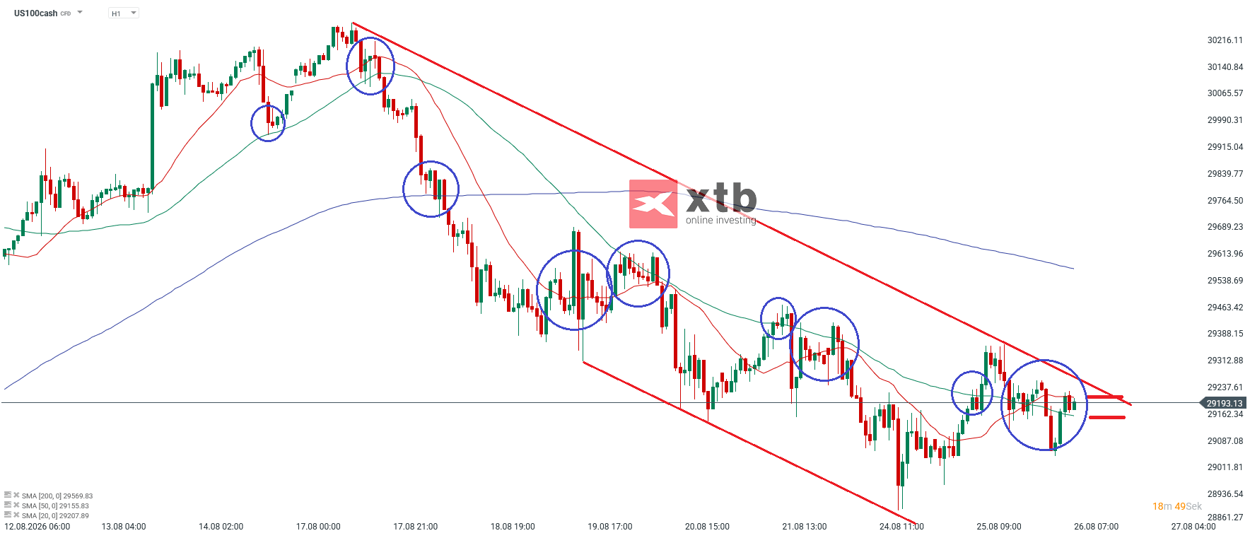 Nasdaq Prognose im Stundenchart