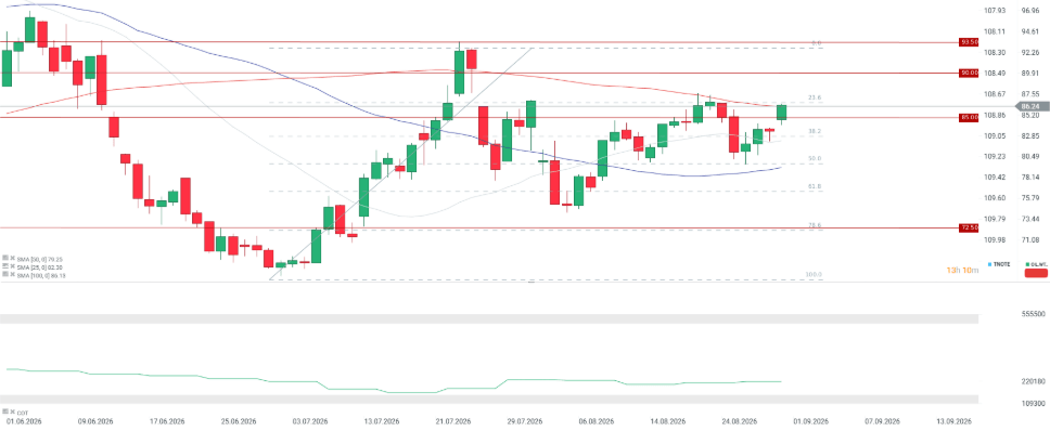 Gráfico con la cotización del petróleo WTI
