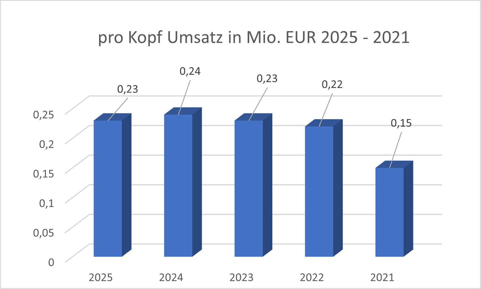 Pro Kopf Umsatz Jenoptik