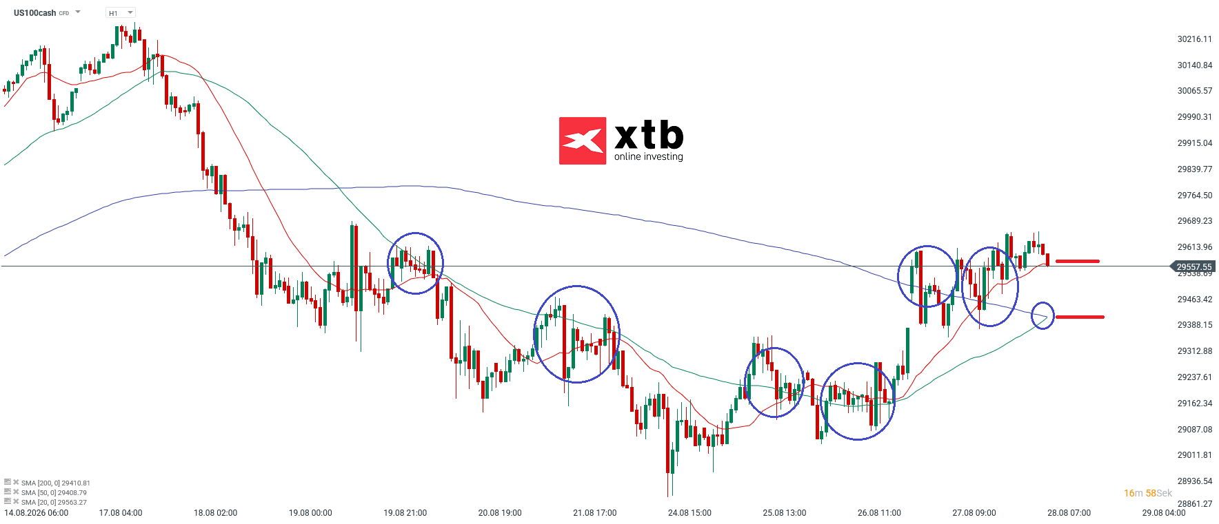 Nasdaq Analyse im Stundenchart
