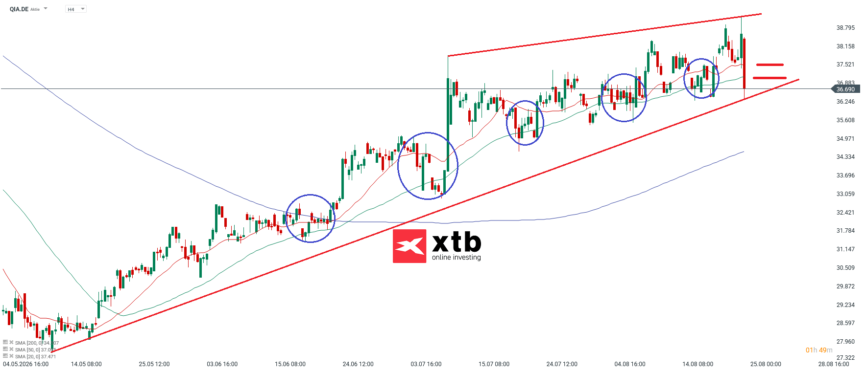 Qiagen Analyse im 4H Chart