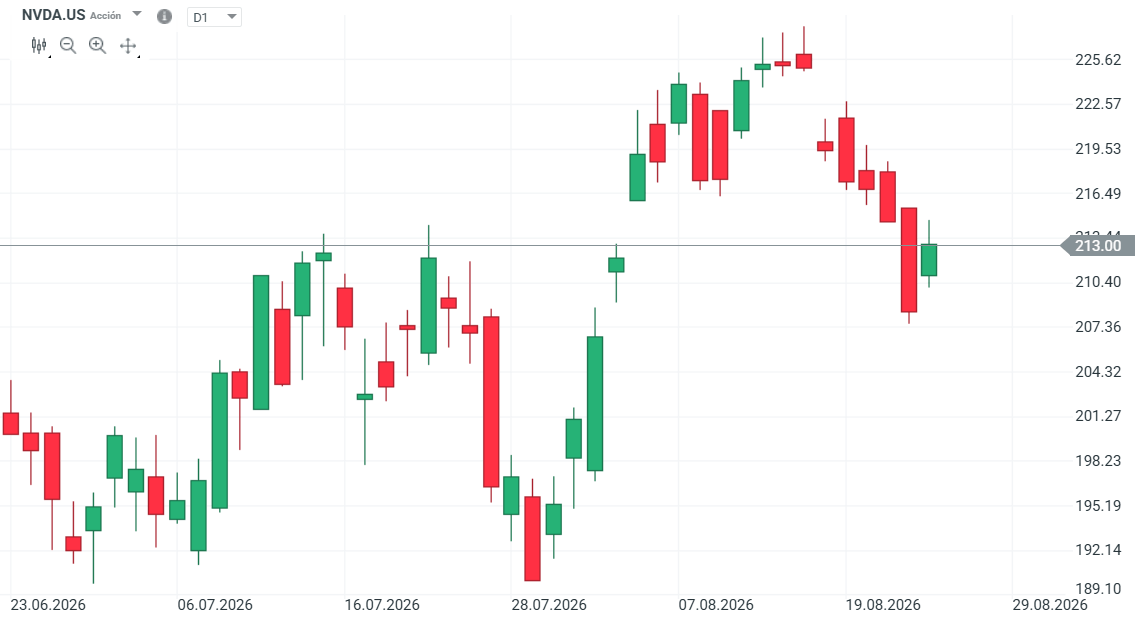 Gráfica de las acciones de Nvidia con velas diarias