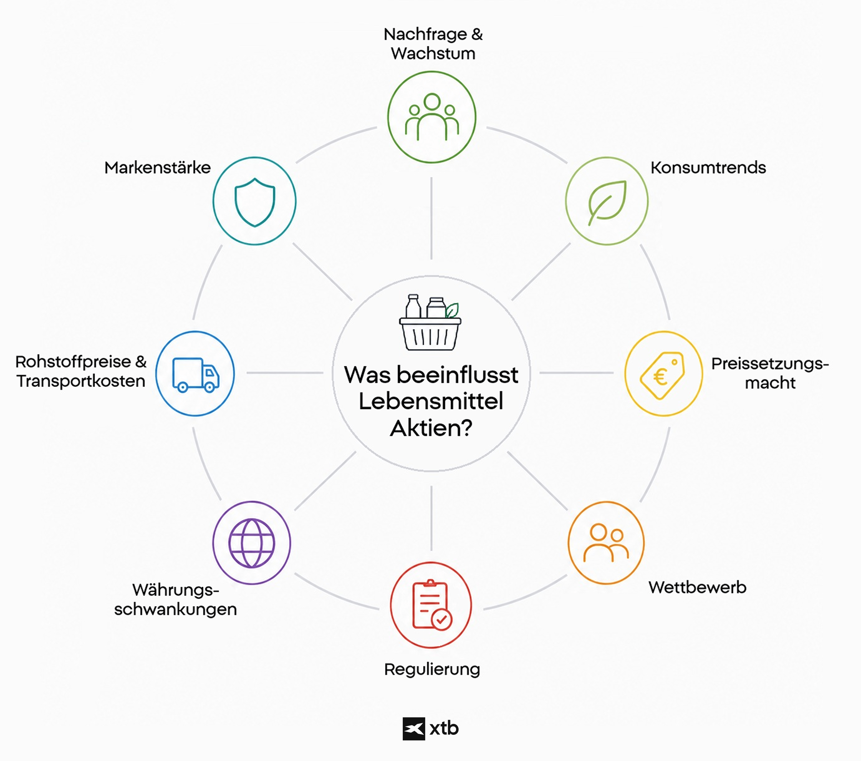 Lebensmittel Aktien: EInflussfaktoren