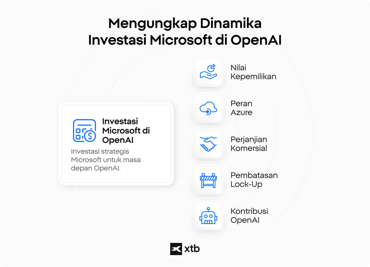 Diagram yang menunjukkan dinamika investasi Microsoft di OpenAI, termasuk porsi kepemilikan dan peran Azure.