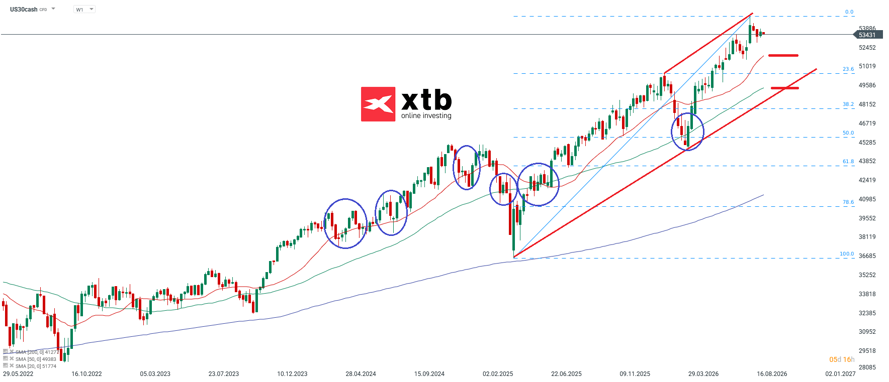 Dow Jones Wochenausblick