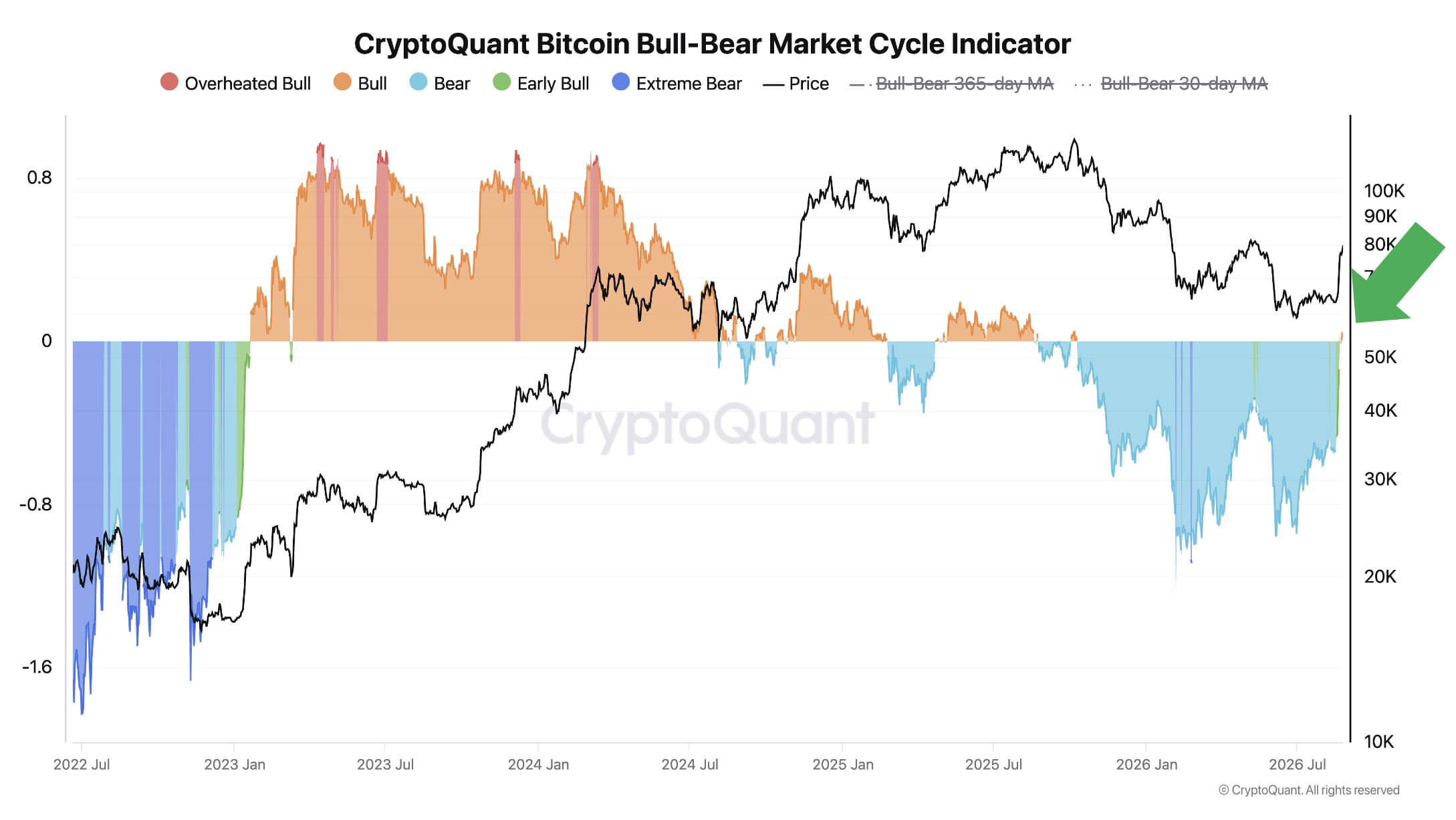 Cena Bitcoina: Wskaźnik CryptoQuant Bull-Bear Market Cycle Indicator