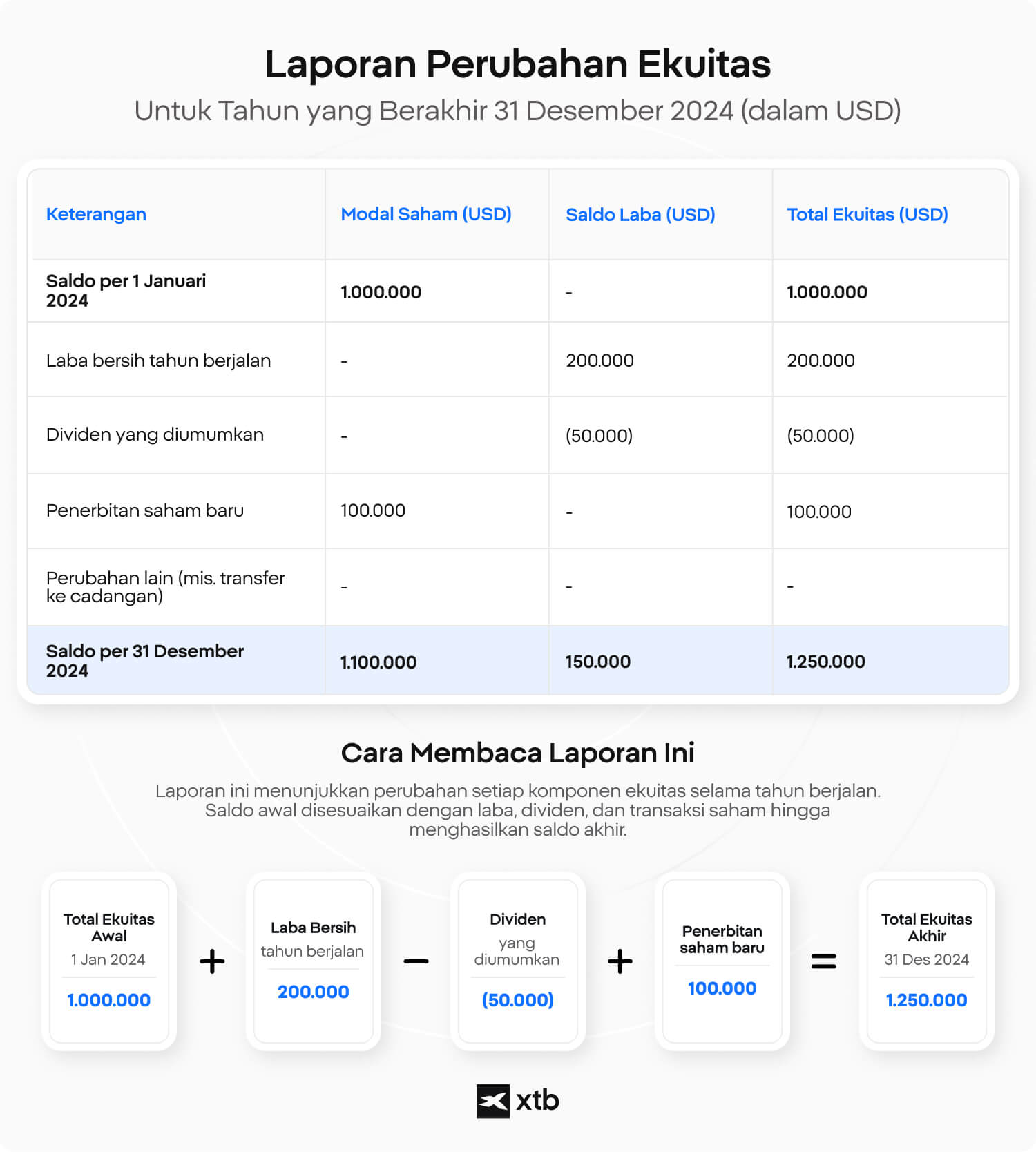 Contoh laporan perubahan ekuitas yang menunjukkan modal saham, laba ditahan, dan total ekuitas meningkat dari US$1.000.000 menjadi US$1.250.000 selama tahun 2024.