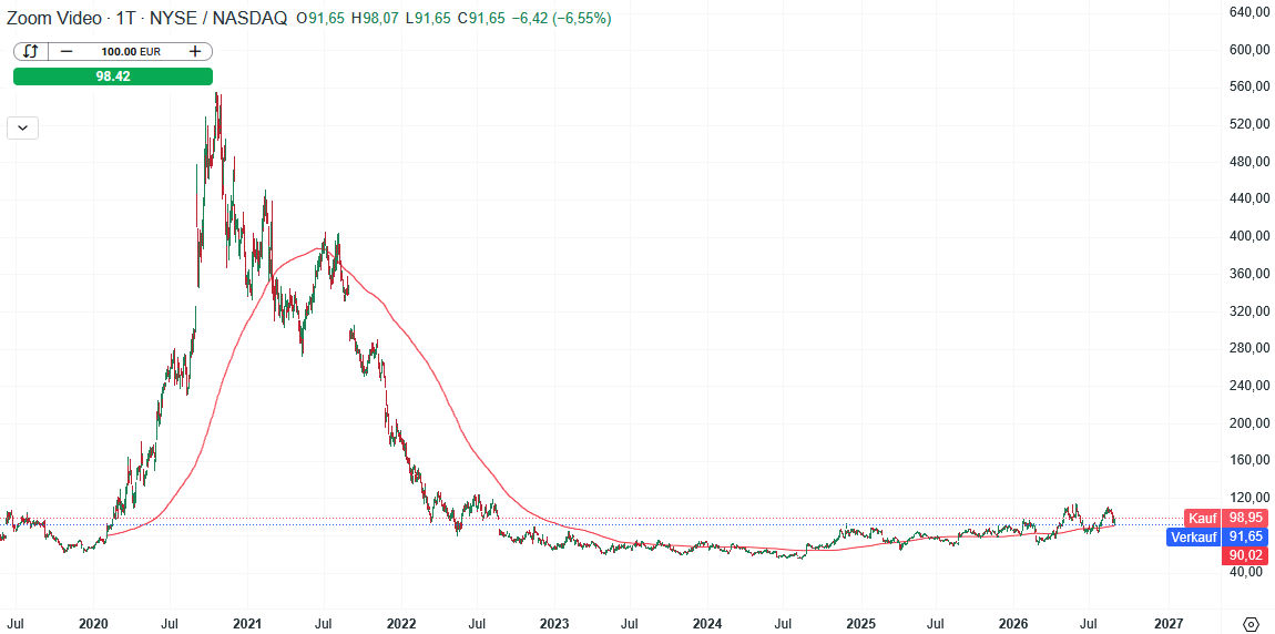 Zoom Aktie Prognose und Analyse am 31.08.26 - Daytrading