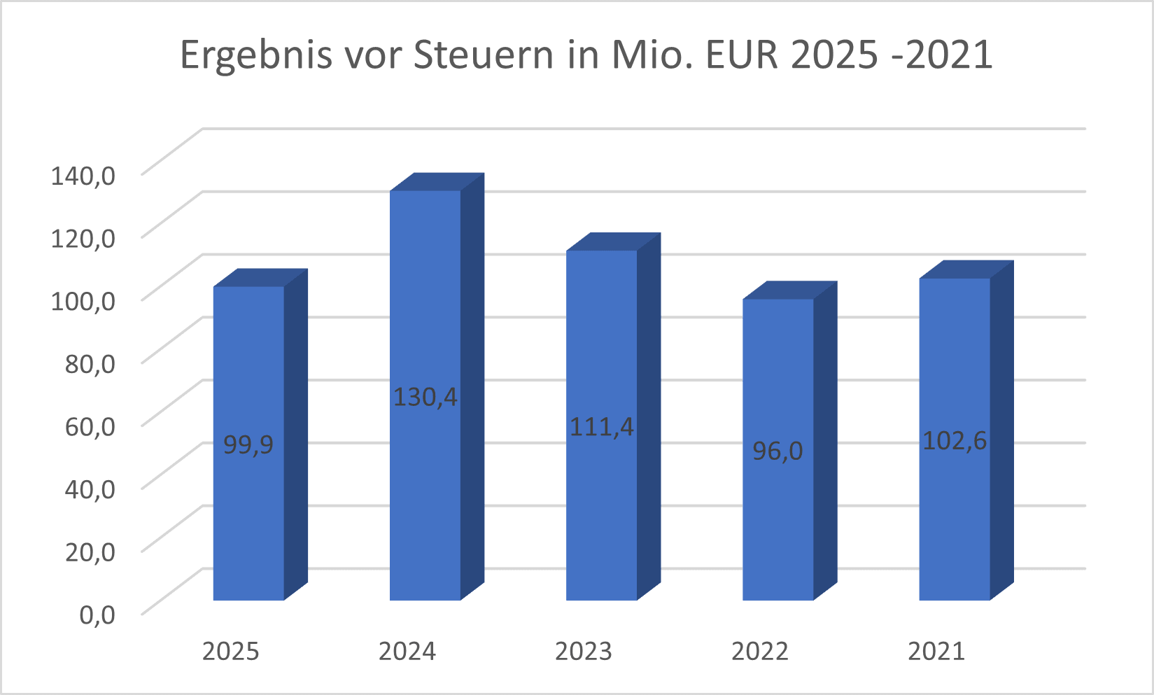 Ergebnis vor Steuern