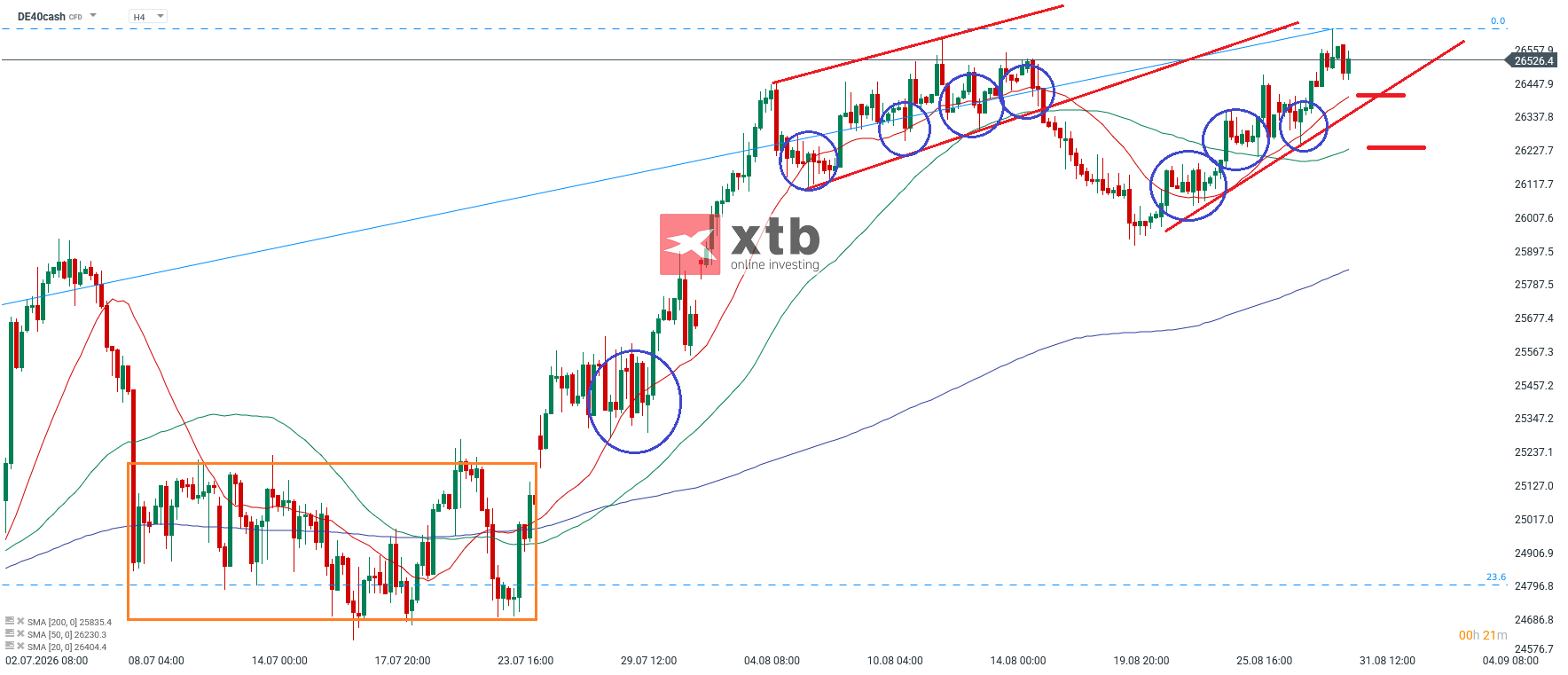 DAX Analyse im 4H Chart