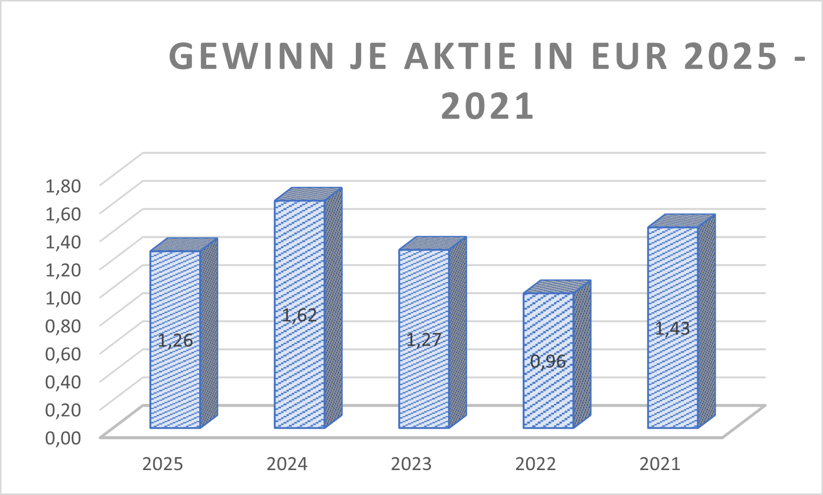 Gewinn je Aktie Jenoptik