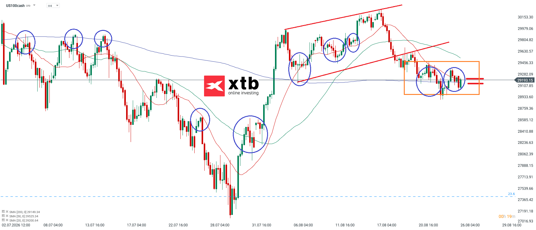 Nasdaq Analyse im 4H Chart