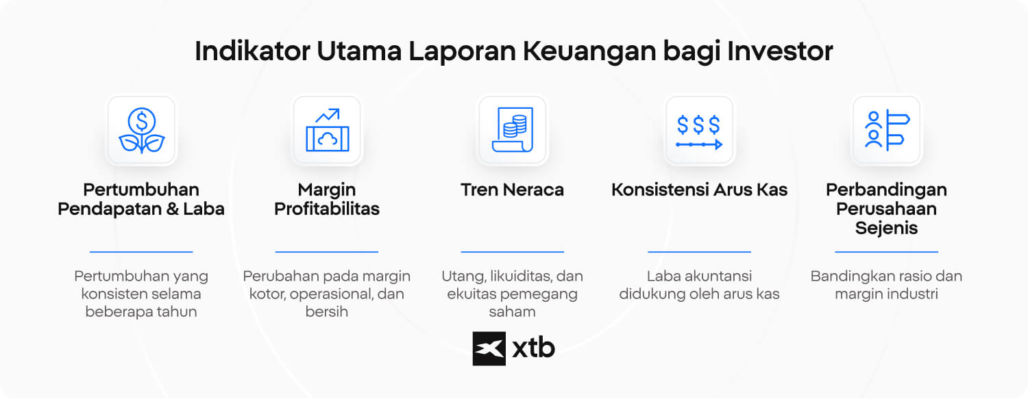 Infografik yang menunjukkan lima indikator utama dalam analisis laporan keuangan bagi investor: pertumbuhan pendapatan dan laba, margin profitabilitas, tren neraca, konsistensi arus kas, dan perbandingan dengan perusahaan sejenis.