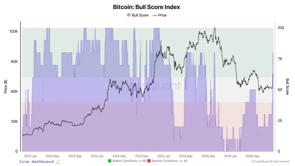 Kurs Bitcoina:Bull Score Index