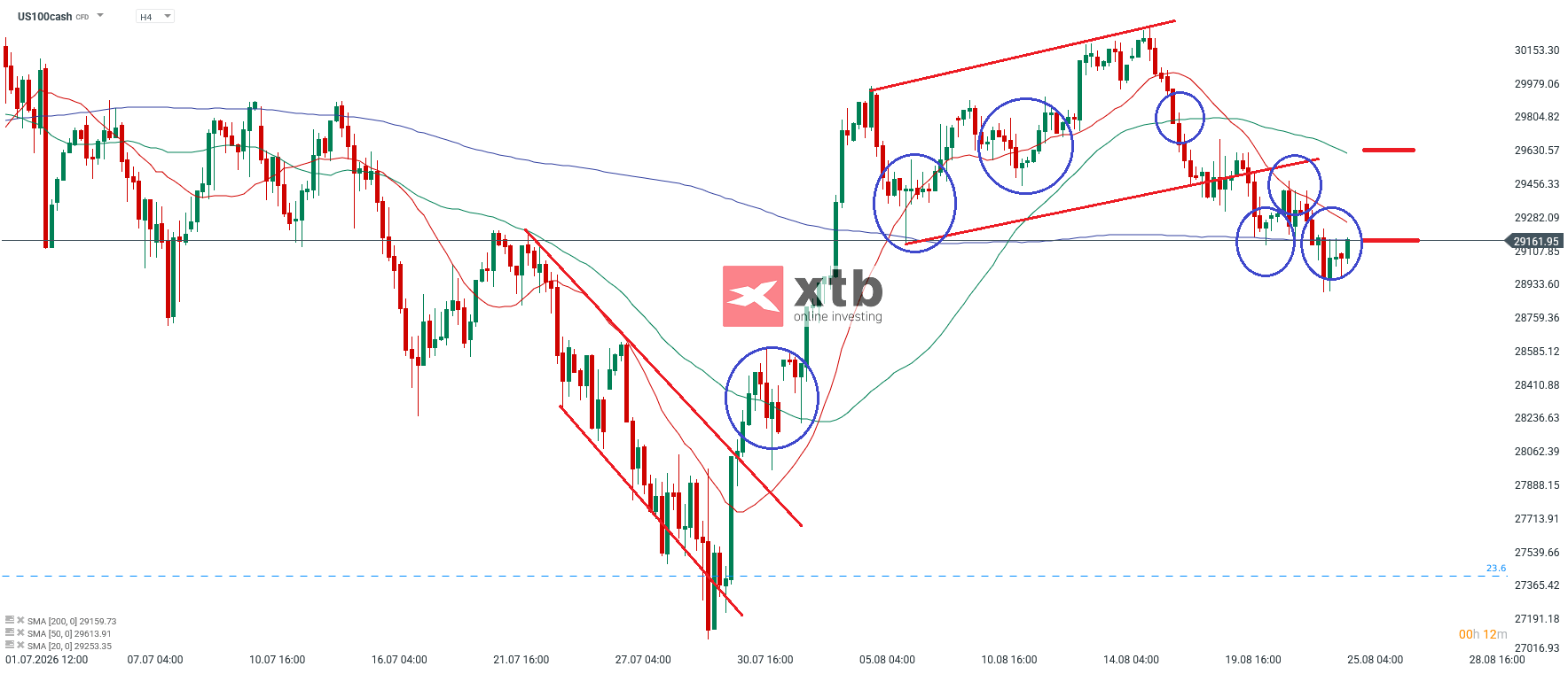 Nasdaq ANalyse im 4H Chart