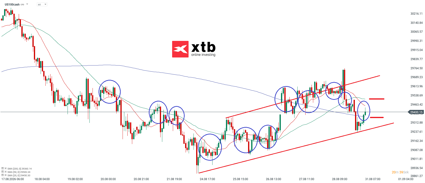 Nasdaq Prognose im Stundenchart