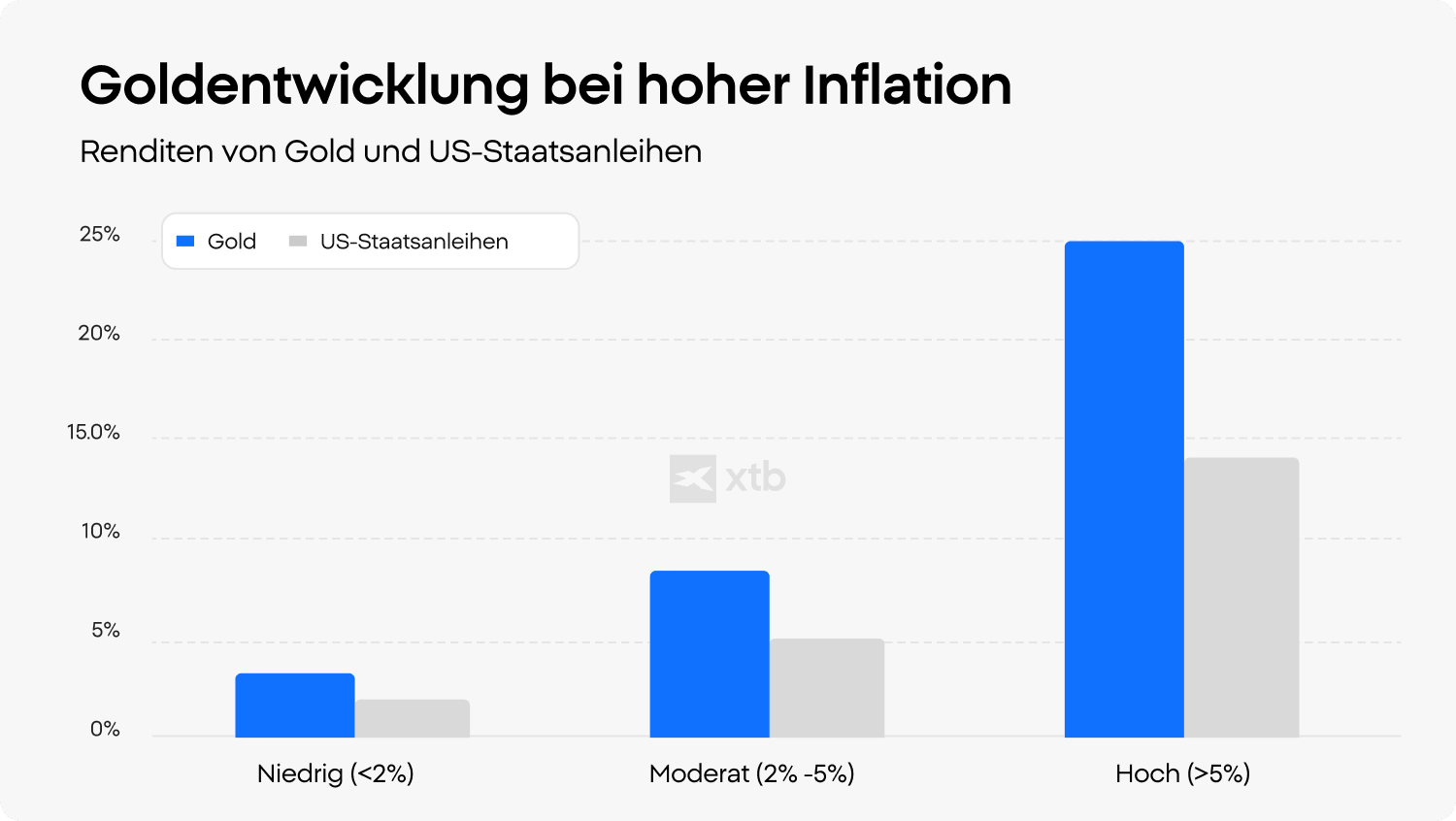 In Gold investieren: Inflationseinfluss