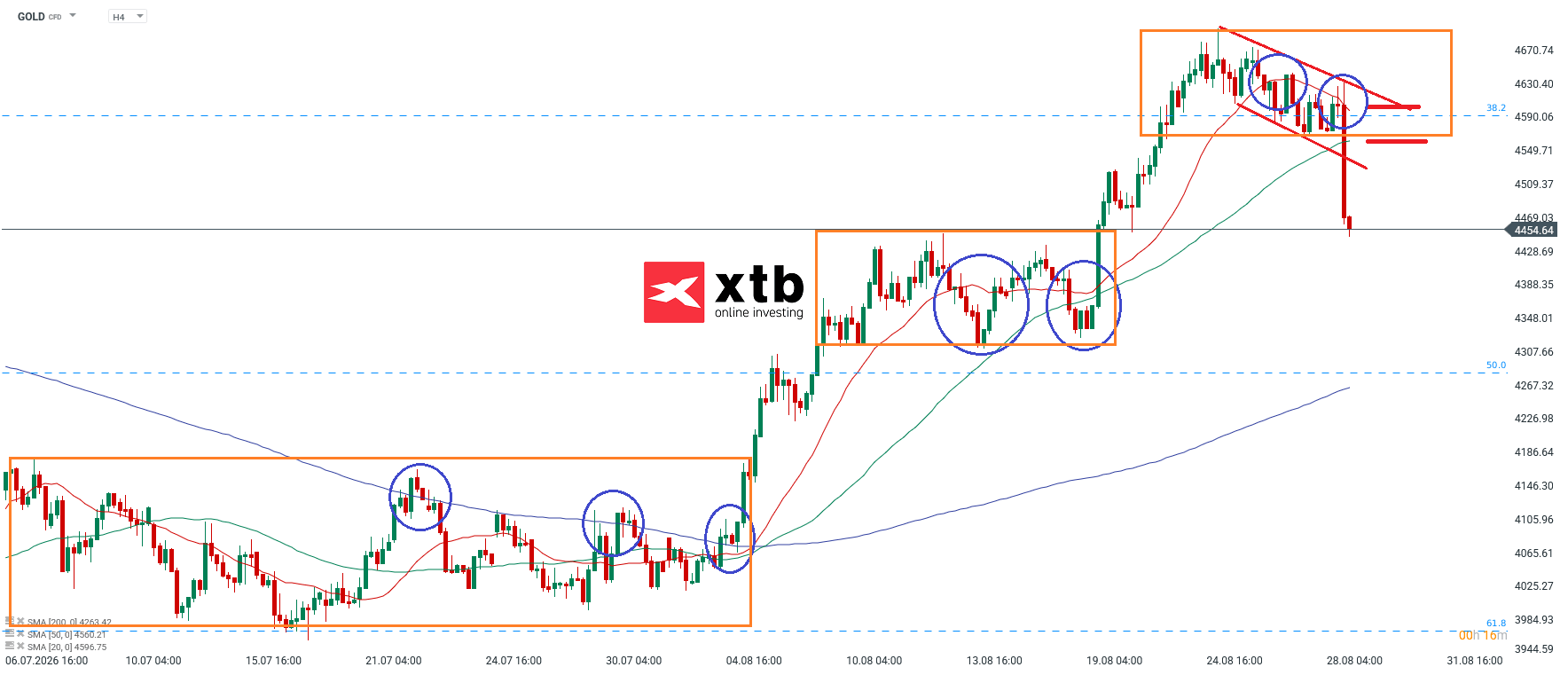 Gold Daytrading für aktive CFD Trader - Chartanalyse, Analyse, News, 29.082.206