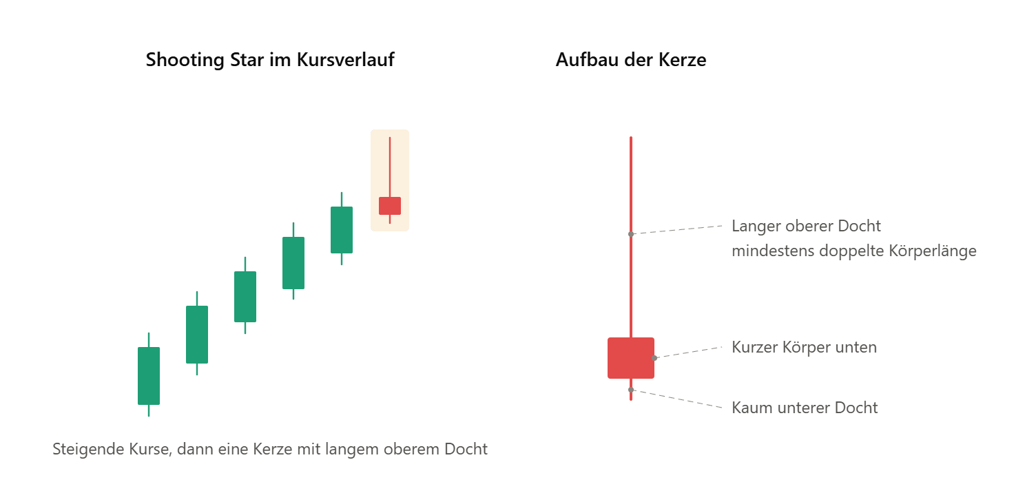 Candlestick Chart: Shooting Star