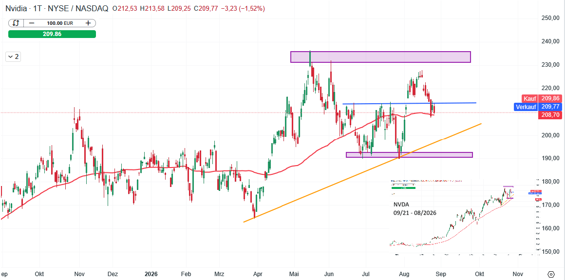 Nvidia Aktie Prognose und Analyse am 27.08.26 - Daytrading