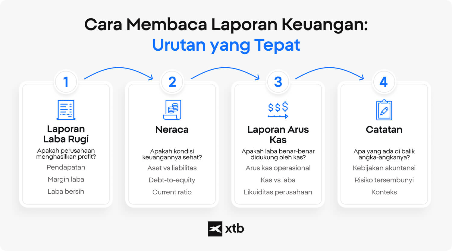 Infografik yang menunjukkan urutan yang tepat dalam membaca laporan keuangan: laporan laba rugi, neraca, laporan arus kas, dan catatan atas laporan keuangan