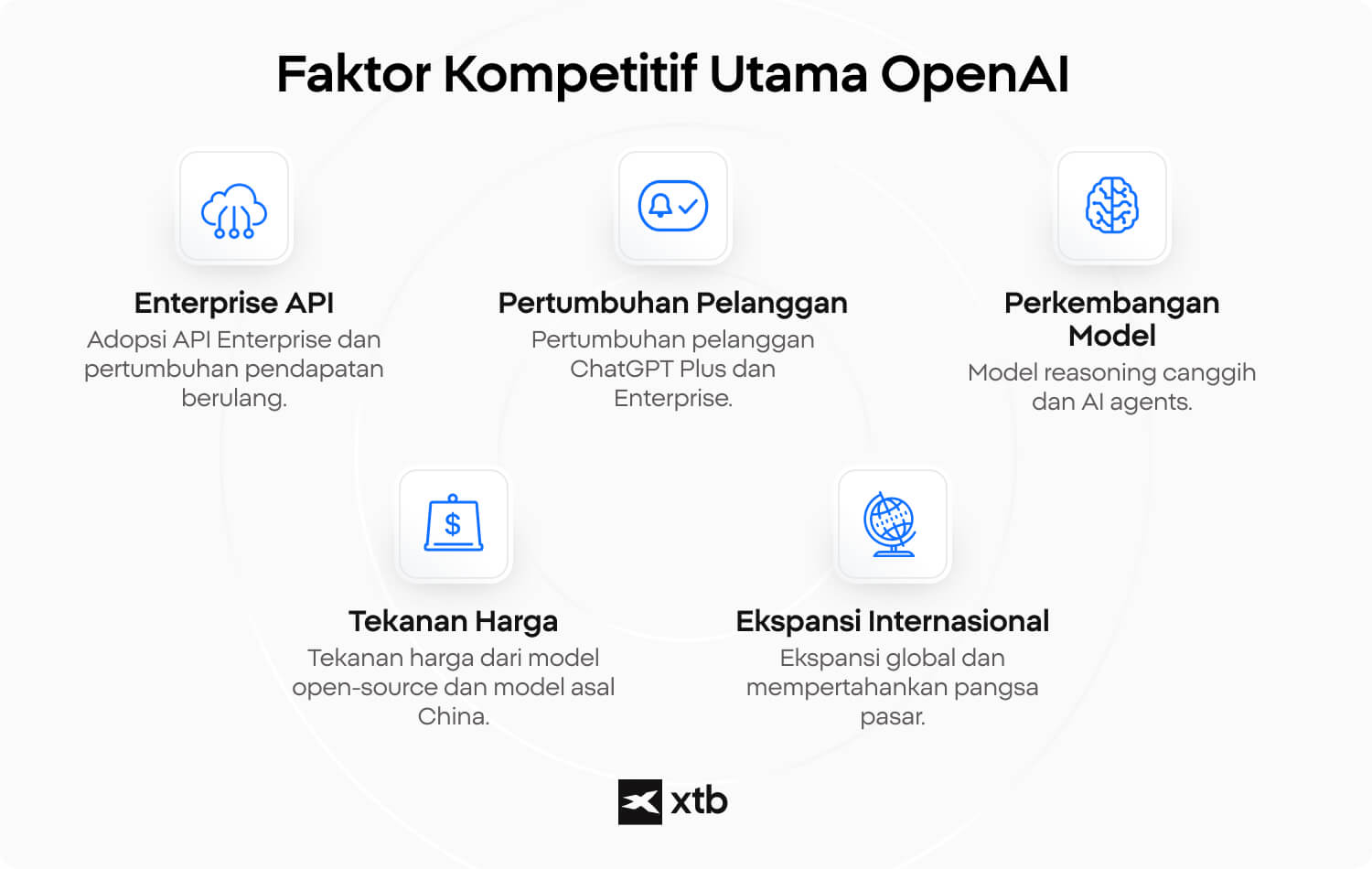 Infografik mengenai faktor kompetitif utama OpenAI, termasuk adopsi API untuk perusahaan dan ekspansi internasional.
