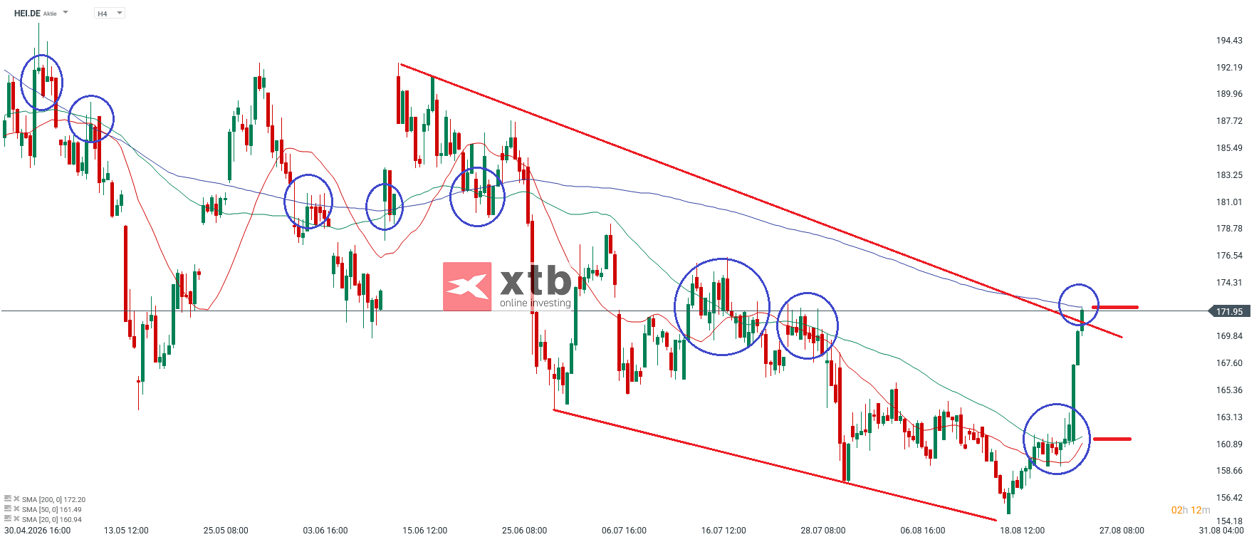 HEI DAX Gewinner
