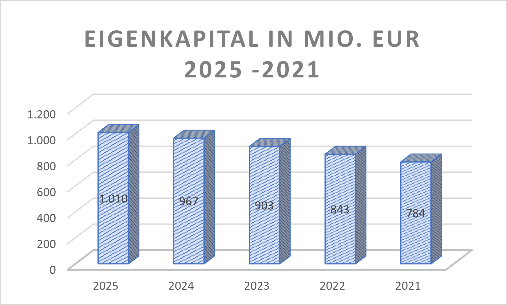 Eigenkapital Jenoptik