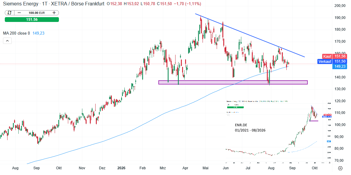 Siemens Energy Aktie Prognose und Analyse am 26.08.26 - Daytrading