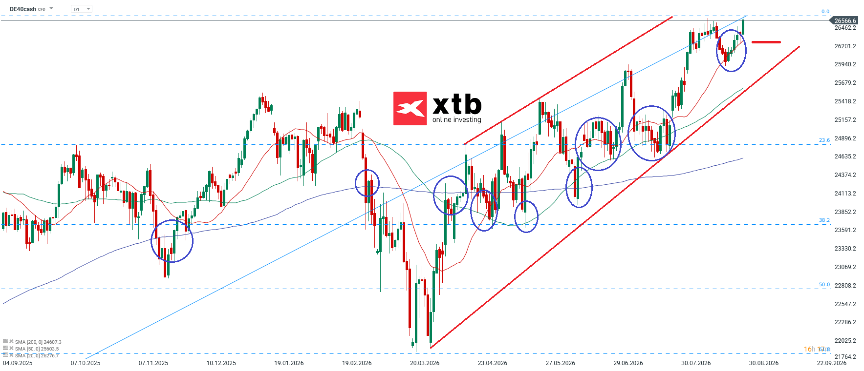 DAX charttechnische Analyse mit Setups am 30.08.2026