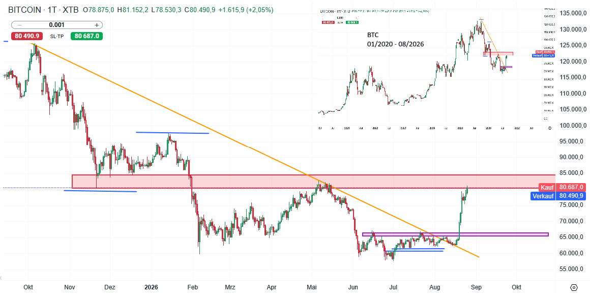 Bitcoin Prognose und Analyse am 25.08.26 - Daytrading