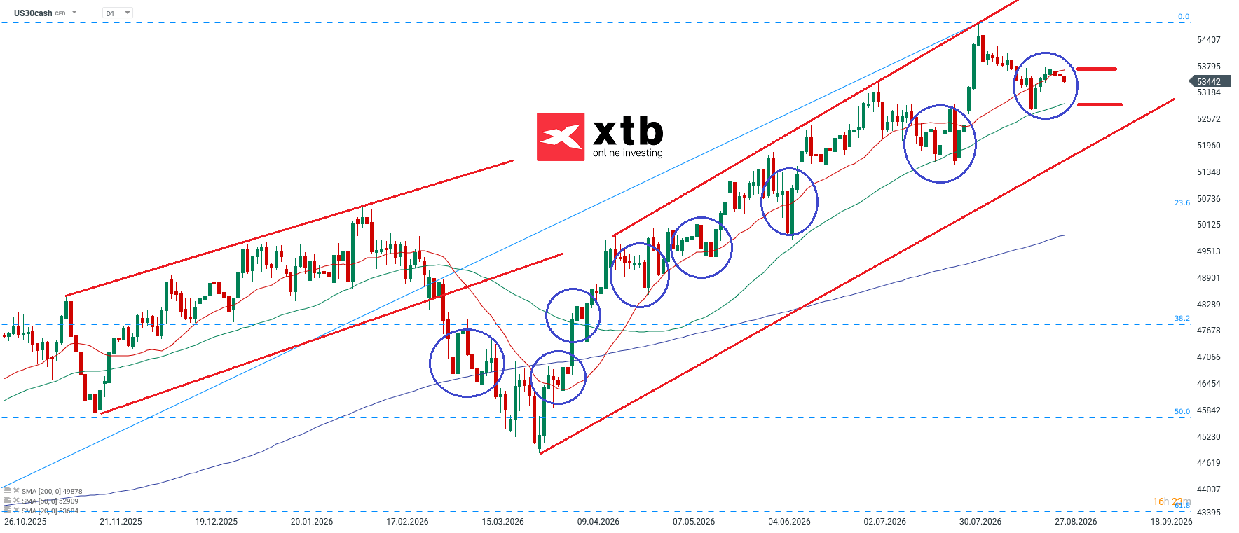 Dow Jones Prognose im Tageschart