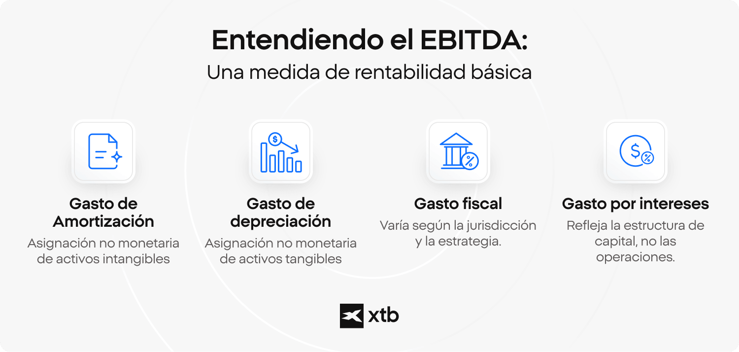 Infografía que explica el EBITDA como medida de la rentabilidad principal al sumar nuevamente los gastos de amortización, depreciación, impuestos e intereses