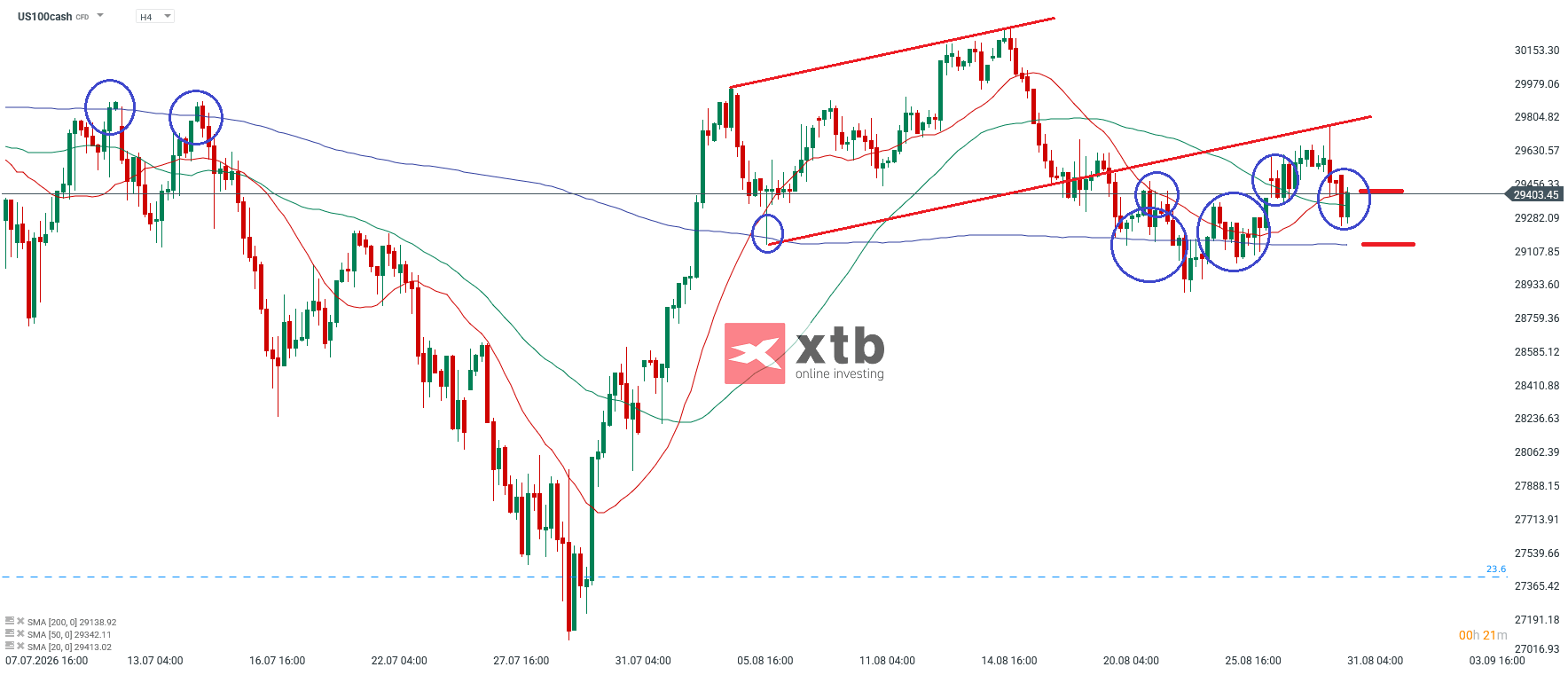 Nasdaq Analyse im 4H Chart