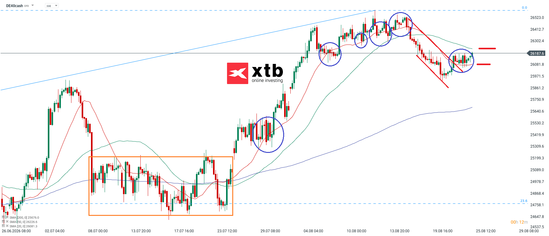 DAX ANalyse im 4H Chart
