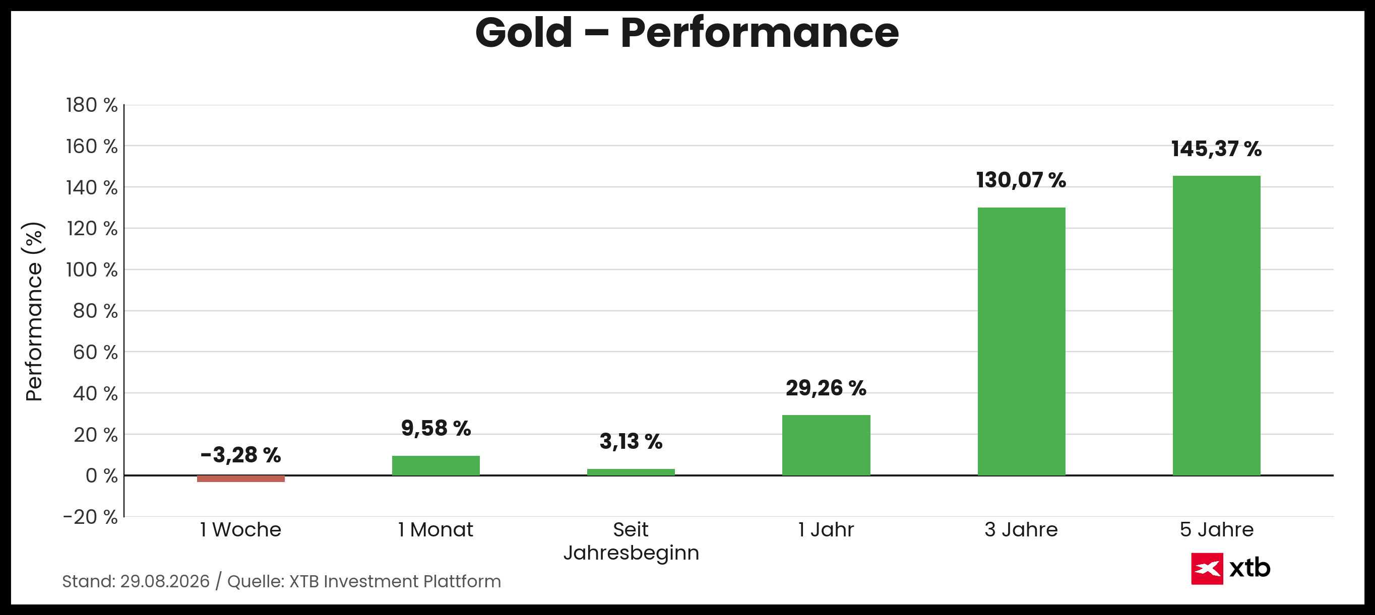 Goldpreis Performance am 29.08.2026 - prozentuale Entwicklung Woche, Monat, Jahr