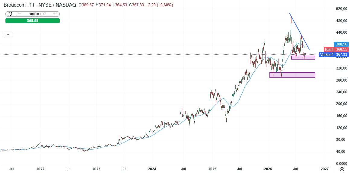 Broadcom Aktie Prognose und Analyse am 03.09.26 - Daytrading