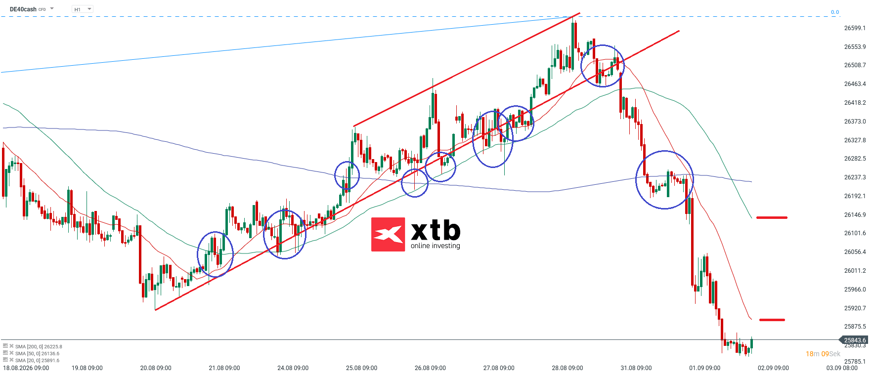 DAX Prognose im Stundenchart