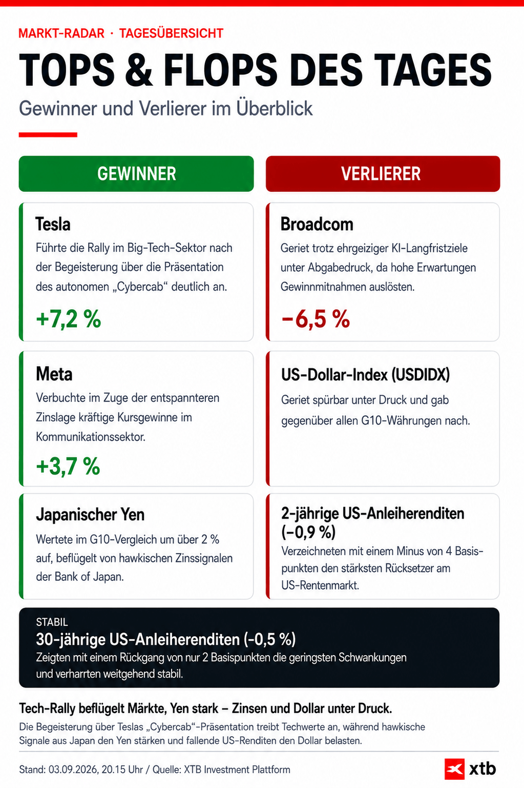 Tops & Flops - Infografik, 03.09.2026
